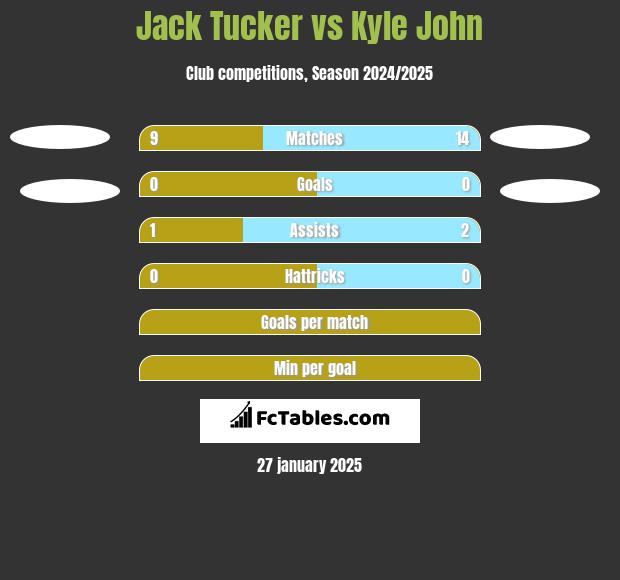 Jack Tucker vs Kyle John h2h player stats