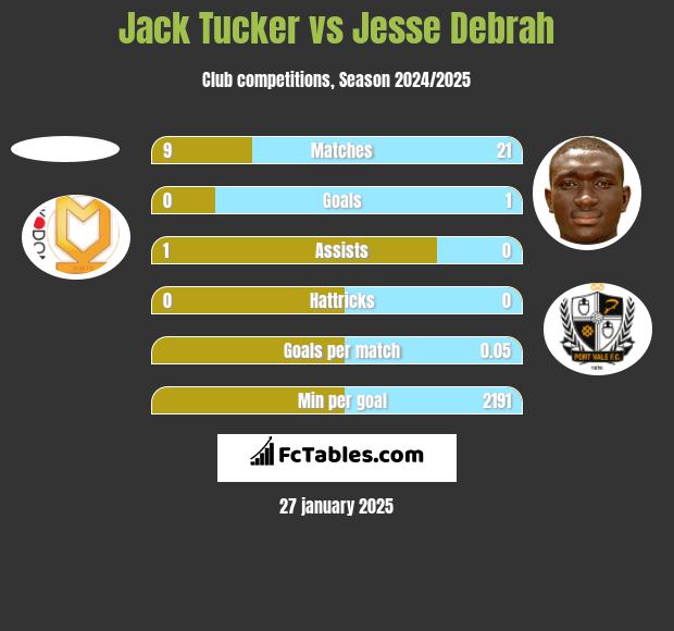 Jack Tucker vs Jesse Debrah h2h player stats