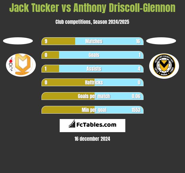 Jack Tucker vs Anthony Driscoll-Glennon h2h player stats