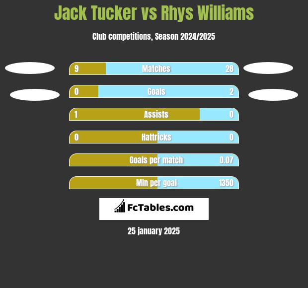 Jack Tucker vs Rhys Williams h2h player stats