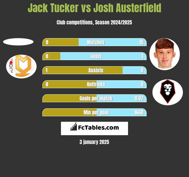 Jack Tucker vs Josh Austerfield h2h player stats