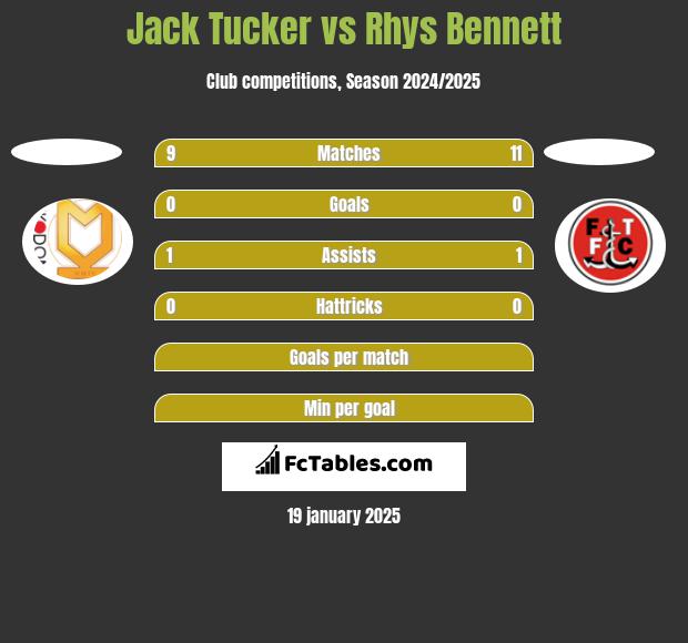 Jack Tucker vs Rhys Bennett h2h player stats