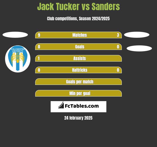 Jack Tucker vs Sanders h2h player stats