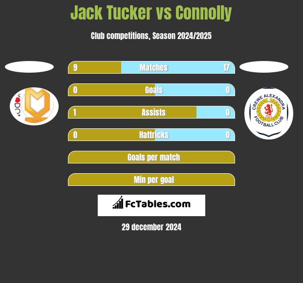 Jack Tucker vs Connolly h2h player stats