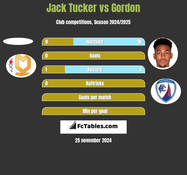 Jack Tucker vs Gordon h2h player stats