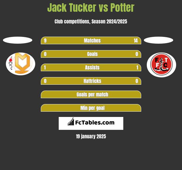 Jack Tucker vs Potter h2h player stats