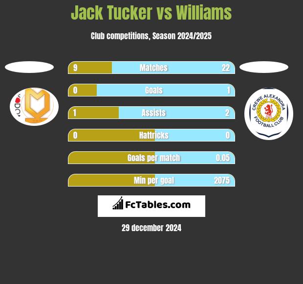 Jack Tucker vs Williams h2h player stats