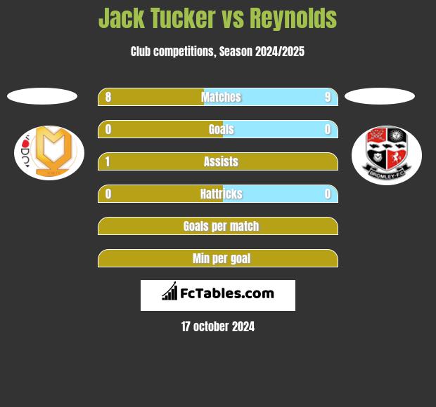 Jack Tucker vs Reynolds h2h player stats