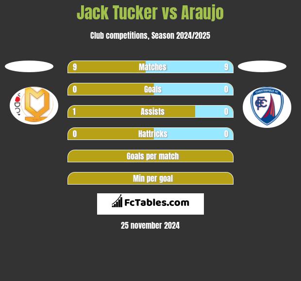 Jack Tucker vs Araujo h2h player stats