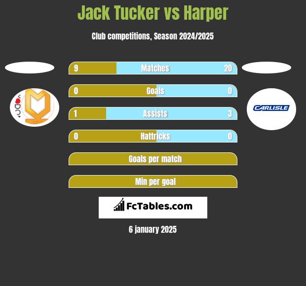 Jack Tucker vs Harper h2h player stats