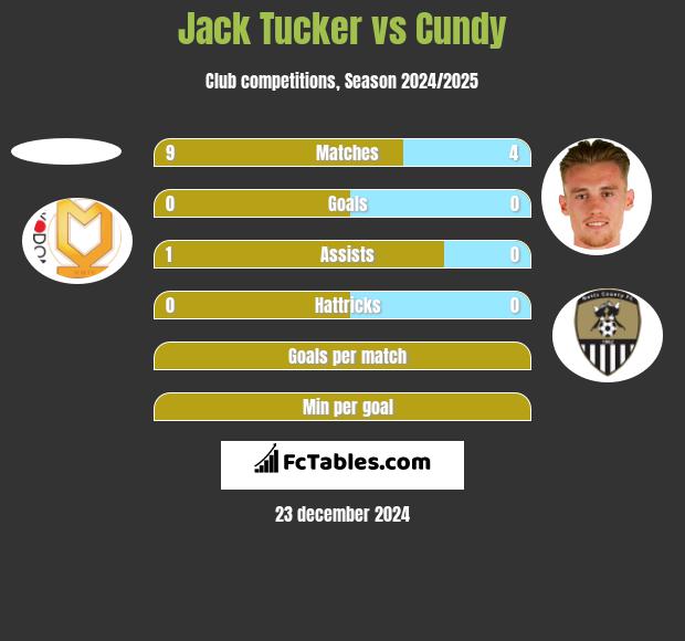 Jack Tucker vs Cundy h2h player stats