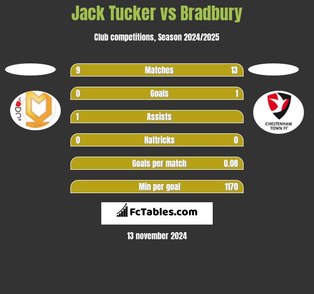 Jack Tucker vs Bradbury h2h player stats