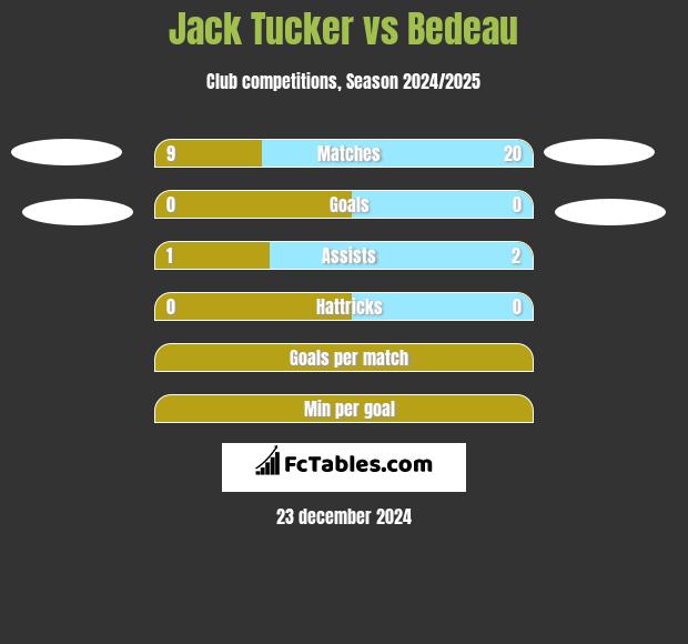 Jack Tucker vs Bedeau h2h player stats