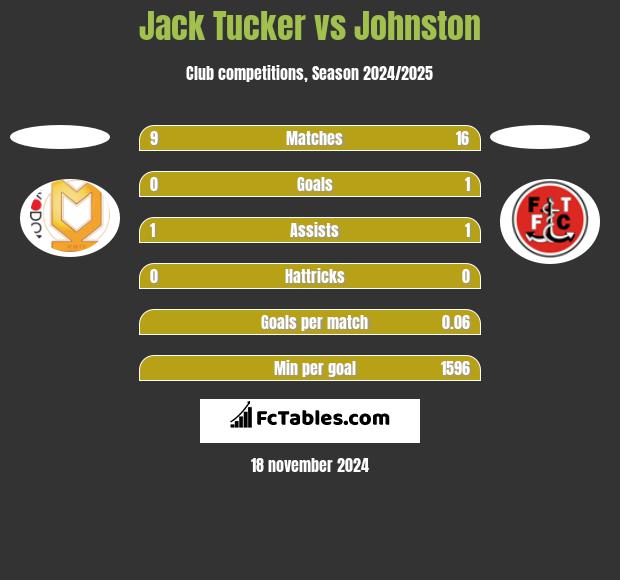 Jack Tucker vs Johnston h2h player stats