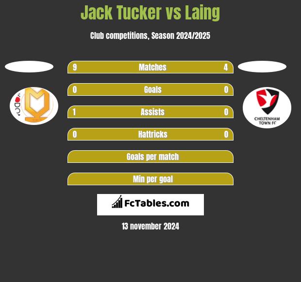 Jack Tucker vs Laing h2h player stats