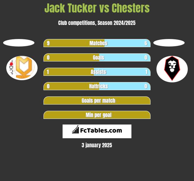 Jack Tucker vs Chesters h2h player stats