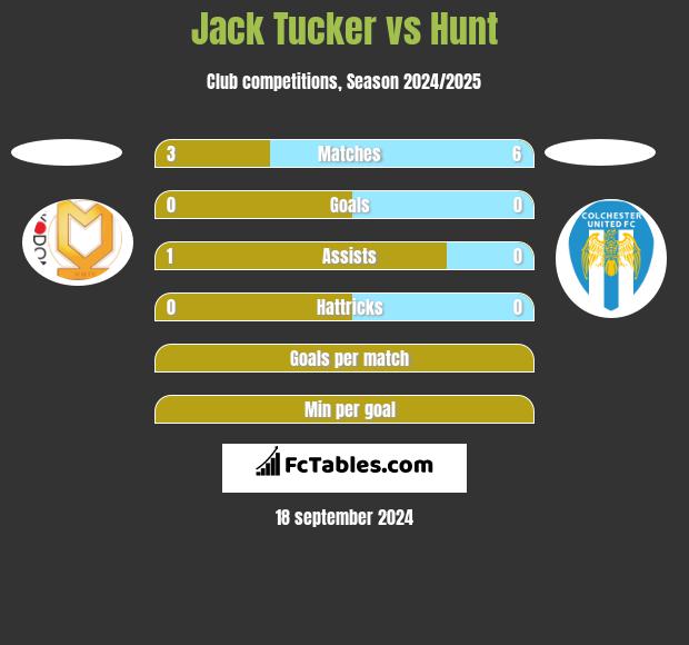 Jack Tucker vs Hunt h2h player stats