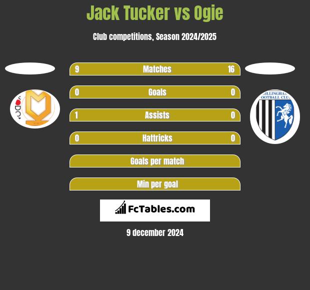 Jack Tucker vs Ogie h2h player stats