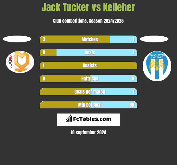 Jack Tucker vs Kelleher h2h player stats