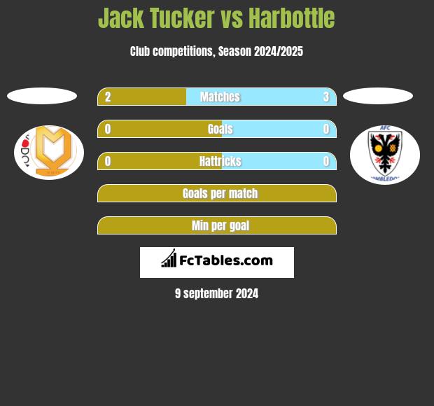 Jack Tucker vs Harbottle h2h player stats