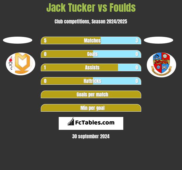 Jack Tucker vs Foulds h2h player stats