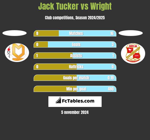 Jack Tucker vs Wright h2h player stats