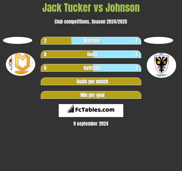 Jack Tucker vs Johnson h2h player stats