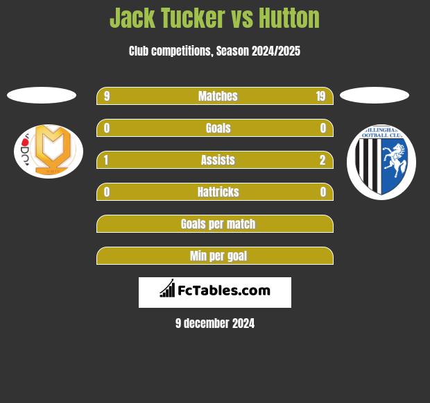 Jack Tucker vs Hutton h2h player stats