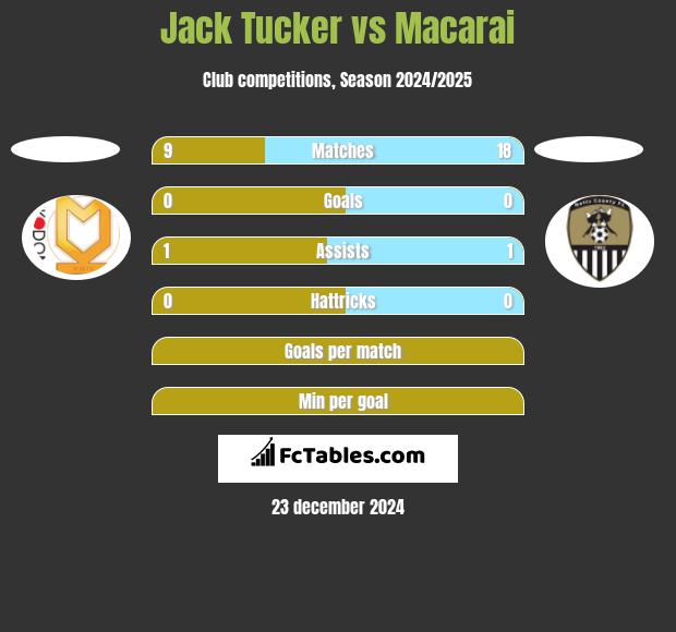 Jack Tucker vs Macarai h2h player stats