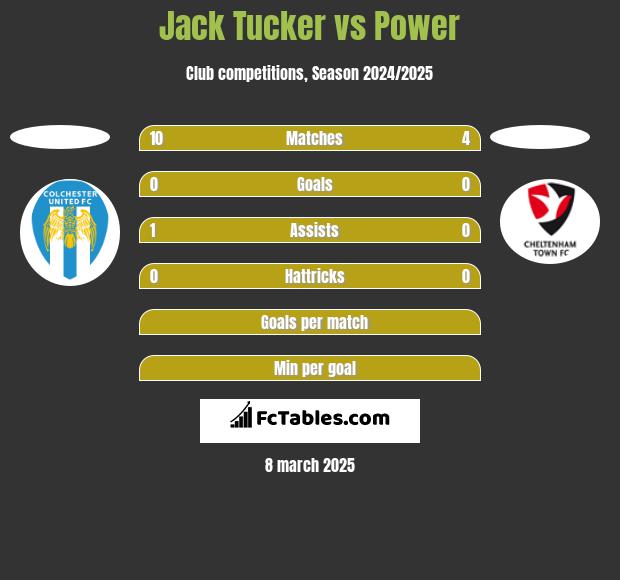 Jack Tucker vs Power h2h player stats