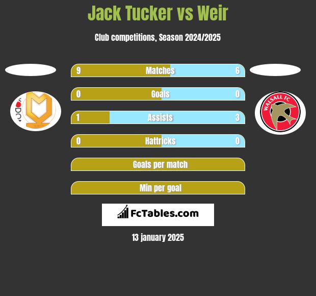 Jack Tucker vs Weir h2h player stats