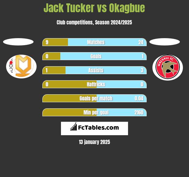 Jack Tucker vs Okagbue h2h player stats