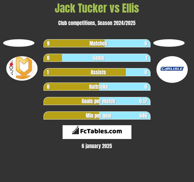 Jack Tucker vs Ellis h2h player stats