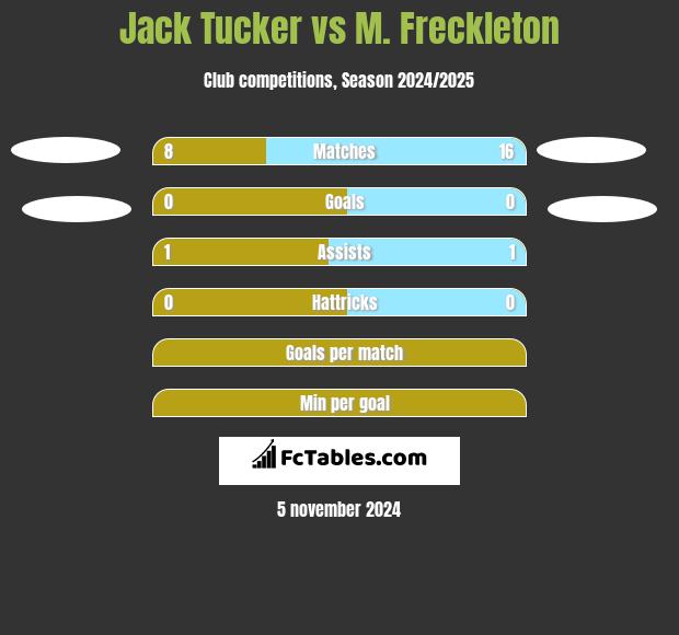 Jack Tucker vs M. Freckleton h2h player stats