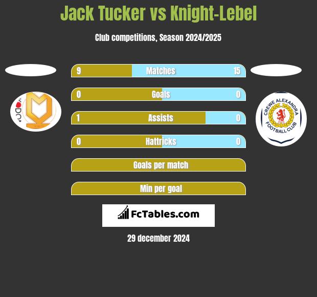 Jack Tucker vs Knight-Lebel h2h player stats