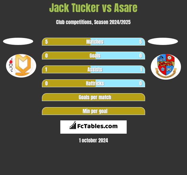 Jack Tucker vs Asare h2h player stats