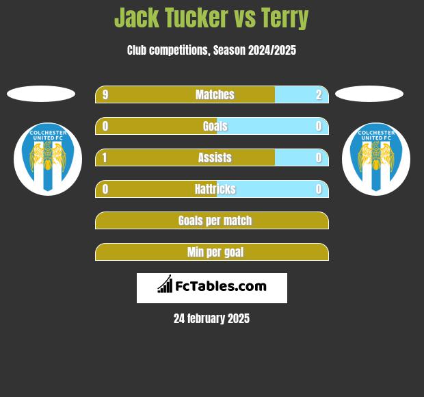 Jack Tucker vs Terry h2h player stats