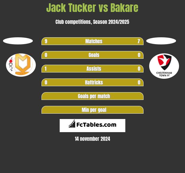 Jack Tucker vs Bakare h2h player stats