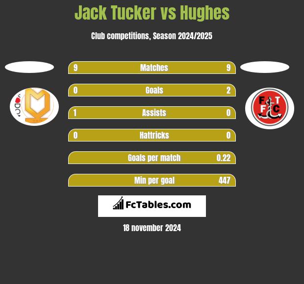 Jack Tucker vs Hughes h2h player stats