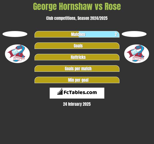 George Hornshaw vs Rose h2h player stats