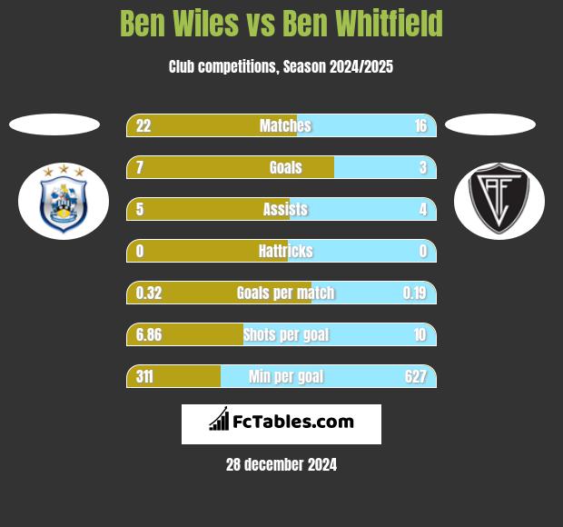 Ben Wiles vs Ben Whitfield h2h player stats