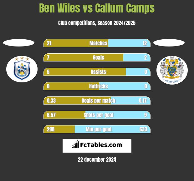 Ben Wiles vs Callum Camps h2h player stats