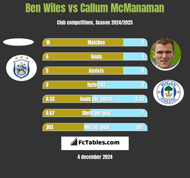 Ben Wiles vs Callum McManaman h2h player stats