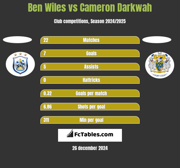 Ben Wiles vs Cameron Darkwah h2h player stats