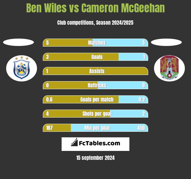 Ben Wiles vs Cameron McGeehan h2h player stats