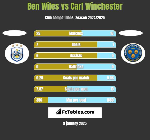 Ben Wiles vs Carl Winchester h2h player stats