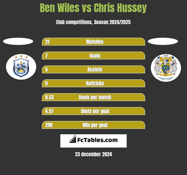 Ben Wiles vs Chris Hussey h2h player stats