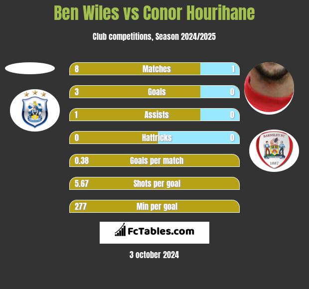 Ben Wiles vs Conor Hourihane h2h player stats