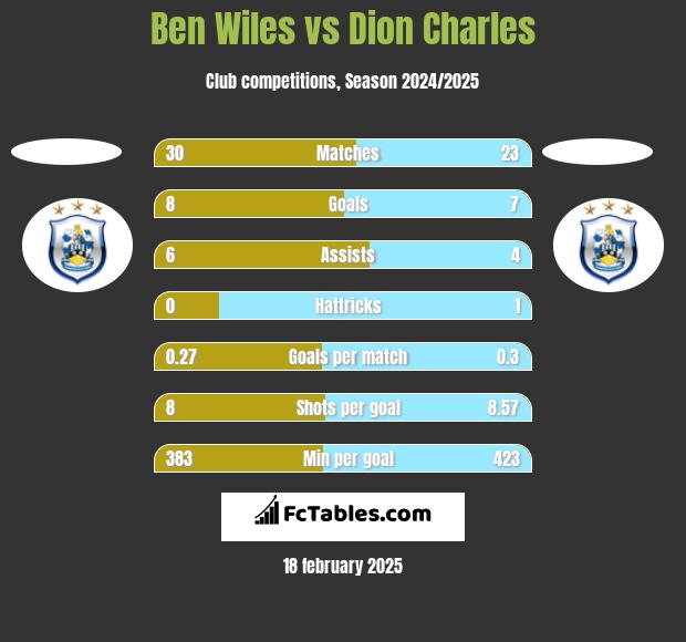 Ben Wiles vs Dion Charles h2h player stats