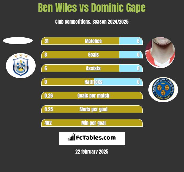 Ben Wiles vs Dominic Gape h2h player stats